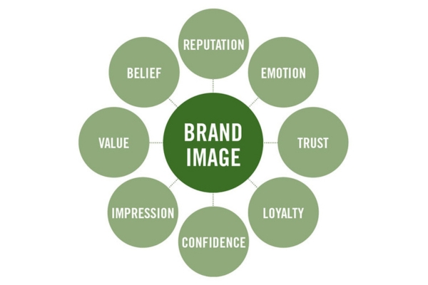 vai trò của brand image